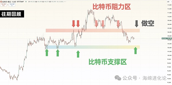 币圈狂欢时刻：BTC多单700点利润完美落袋