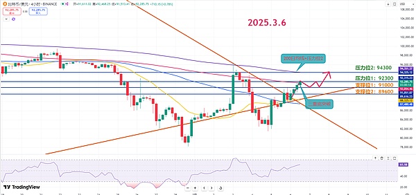 10月30日加密货币市场观察：BTC/ETH关键走势解析