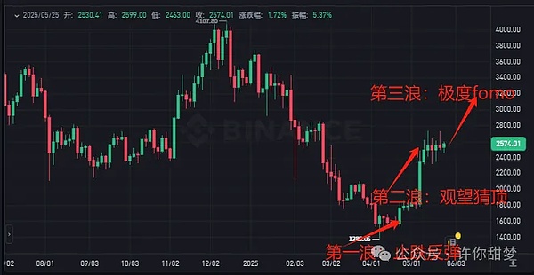 小冯看市：比特币黄金后市仍可期 调整或是上车良机