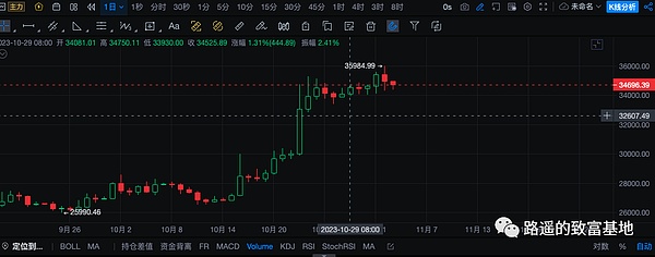 比特币暴涨背后：ETF预期能否撑起一场真正的牛市？