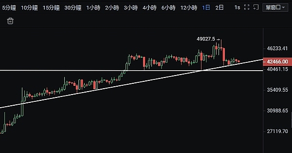 世界币(WLD)暴涨77%后，牛市真的到头了吗？