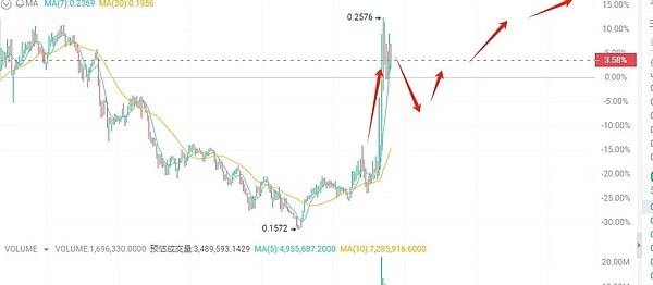 LOOM币暴涨250%背后的故事：1美元大关指日可待？