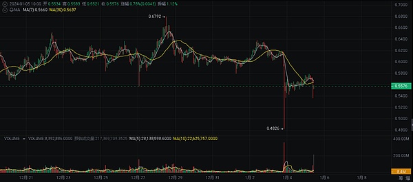 狗狗币要翻8倍？0.24美元关口成关键战役！马斯克效应再度发威