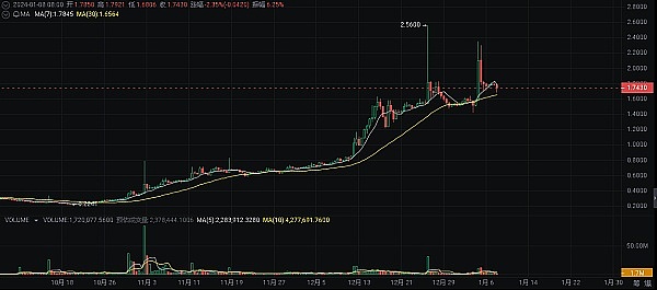 深度对话：LBANK如何捕捉下一个爆款meme币？