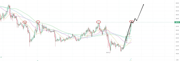 TON+Telegram：区块链行业的下一个破局点？