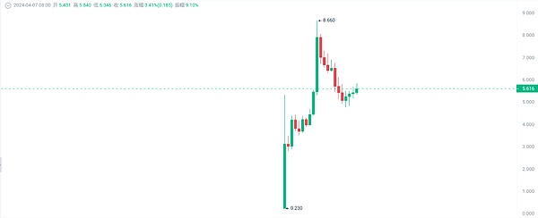比特币L2为何成为行业新宠？一位创业者的亲身体验