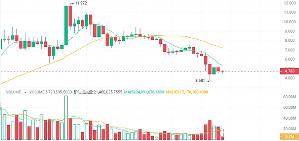 4.5万亿SHIB神秘大挪移：3200万美元转手背后暗藏玄机
