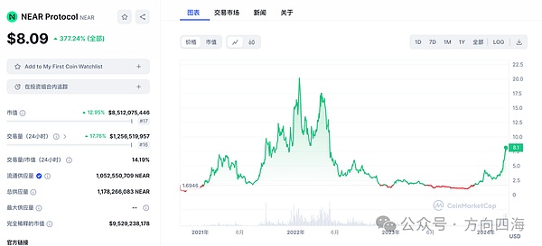 比特币涨疯了！5%的涨幅就在眼前？