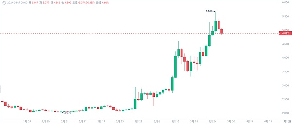 以太坊技术分析：关键阻力位2275美元成多空分水岭
